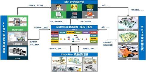 西門子的戰(zhàn)略轉折 數(shù)字化工廠中的信息系統(tǒng)集成服務